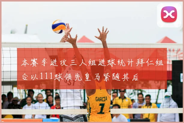 本赛季进攻三人组进球统计拜仁组合以111球领先皇马紧随其后