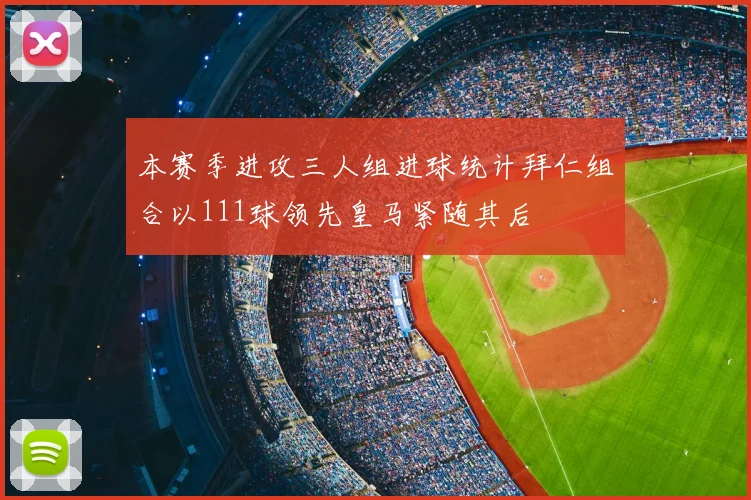 本赛季进攻三人组进球统计拜仁组合以111球领先皇马紧随其后
